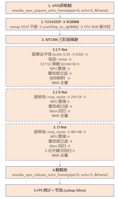模型推理流程