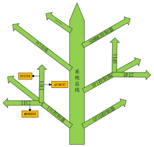 设备树结构图