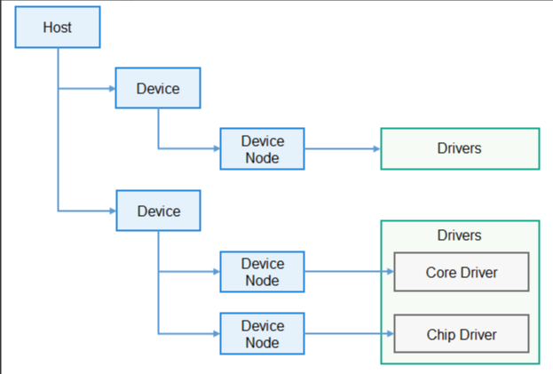 HDF Driver Framework