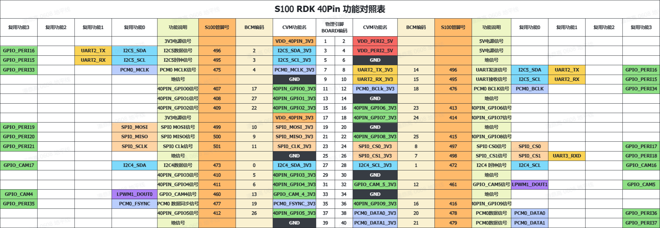RDK-S100_40pin Pinout