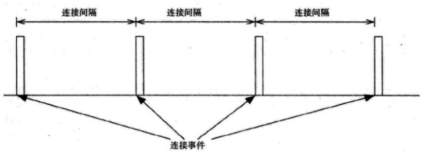 BLE连接事件图