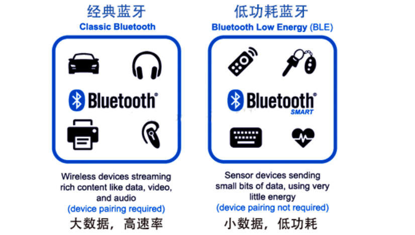 蓝牙对比表