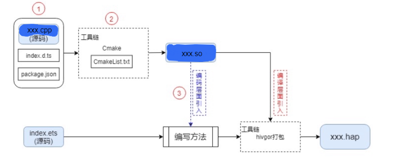 调用打包流程图
