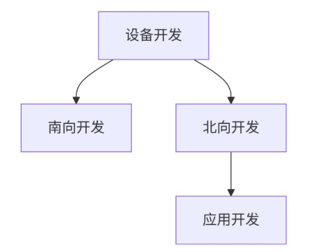 开发方向选择图