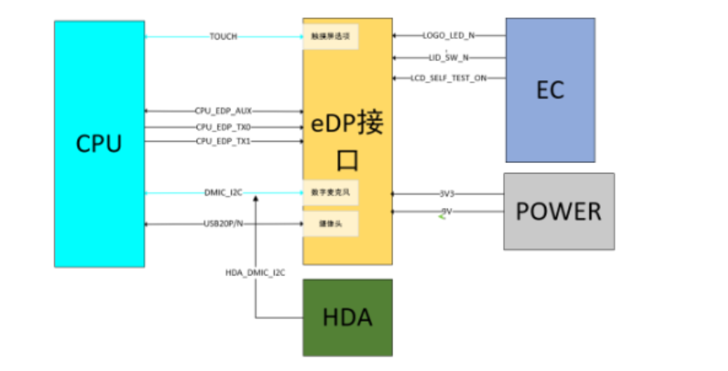 eDP接口