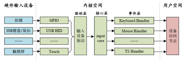 input子系统框架图