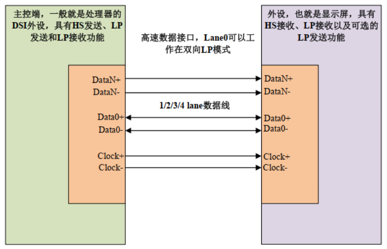 MIPI接口