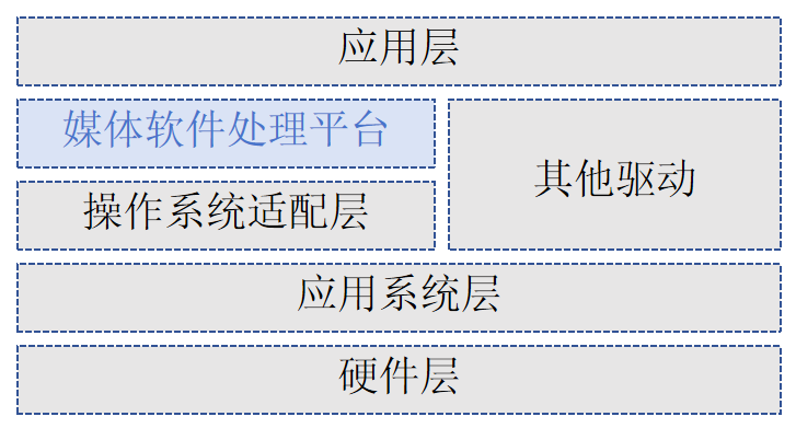 mpp典型系统层次图