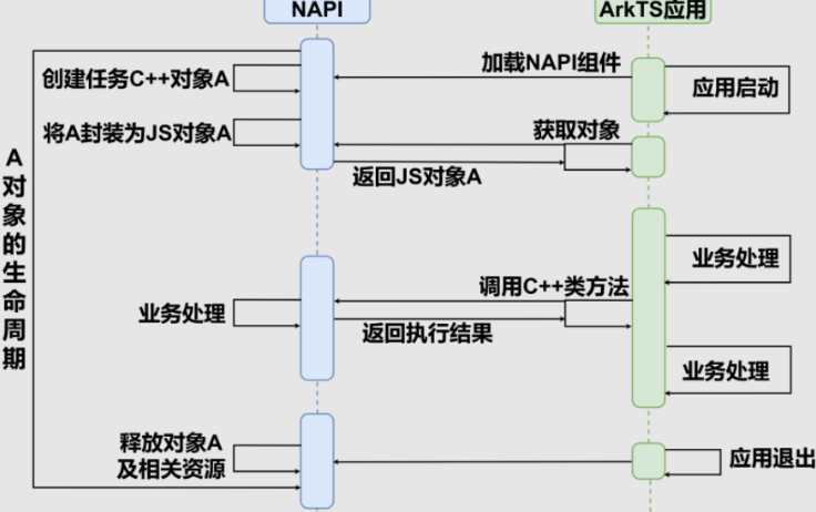NAPI对象生命周期