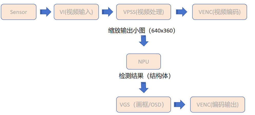 NPU推理架构