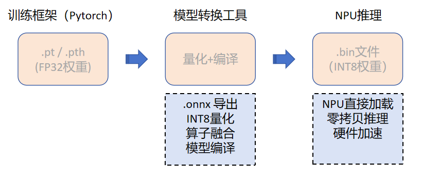 模型转换流程图