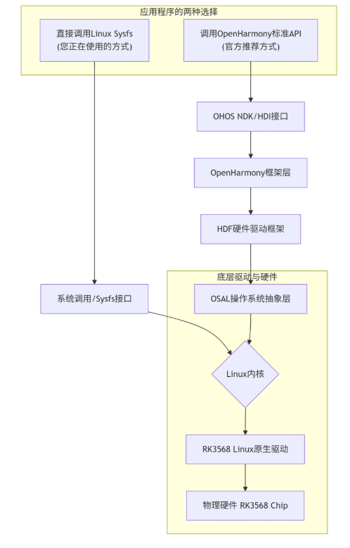开发方式选择图
