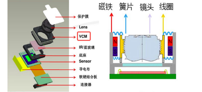 VCM线圈马达结构图